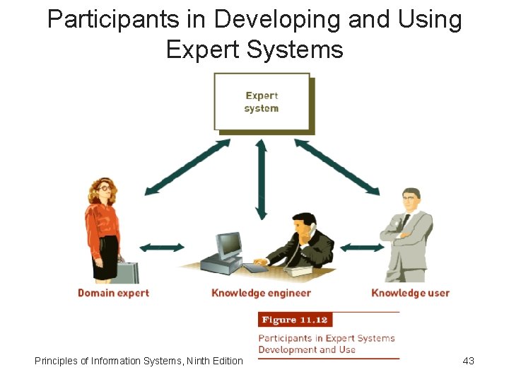 Participants in Developing and Using Expert Systems Principles of Information Systems, Ninth Edition 43