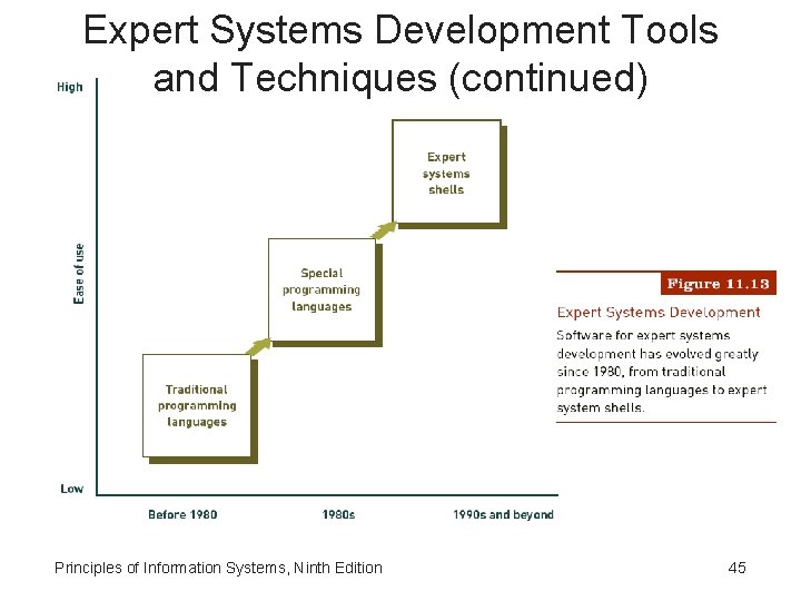 Expert Systems Development Tools and Techniques (continued) Principles of Information Systems, Ninth Edition 45