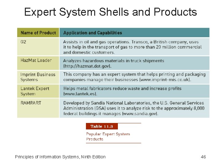 Expert System Shells and Products Principles of Information Systems, Ninth Edition 46 