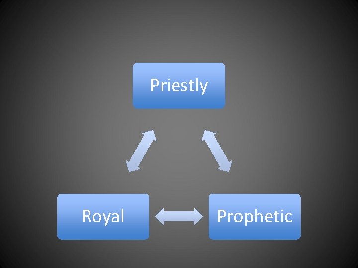 Priestly Royal Prophetic Priestly Royal Prophetic