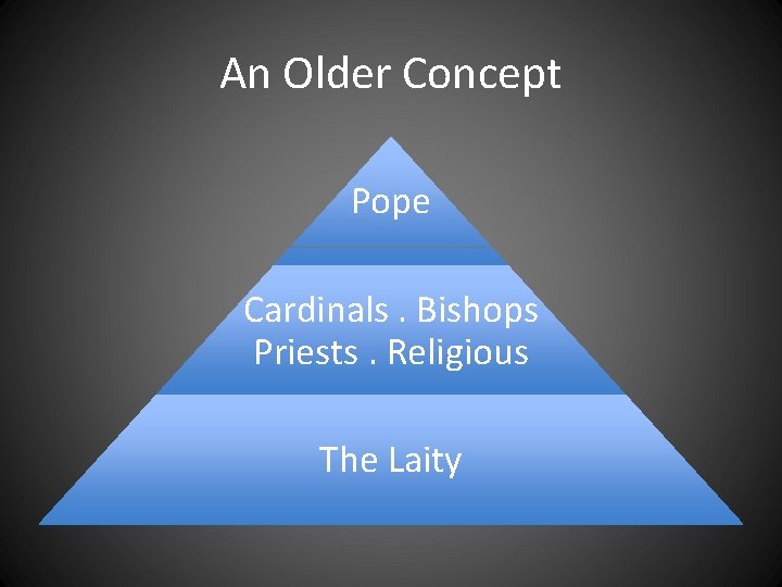 An Older Concept Pope Cardinals. Bishops Priests. Religious The Laity An Older Concept Pope Cardinals. Bishops Priests. Religious The Laity