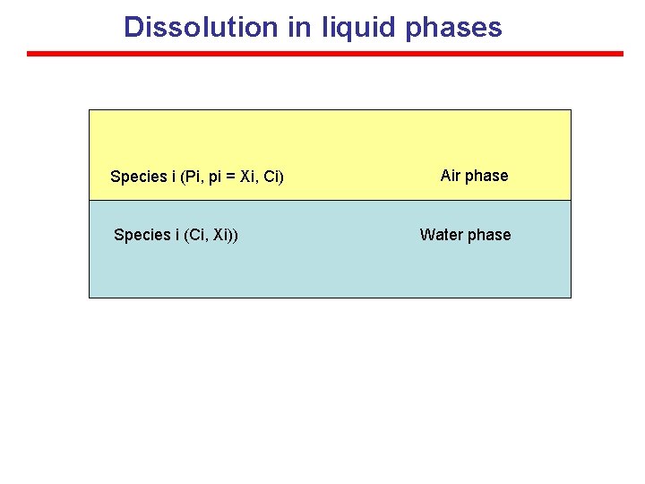 Dissolution in liquid phases Species i (Pi, pi = Xi, Ci) Species i (Ci,