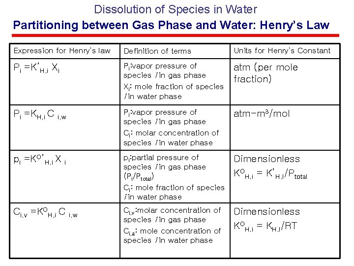 Dissolution of Species in Water Partitioning between Gas Phase and Water: Henry’s Law Expression