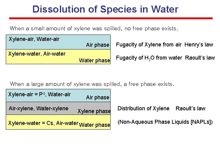 Dissolution of Species in Water When a small amount of xylene was spilled, no