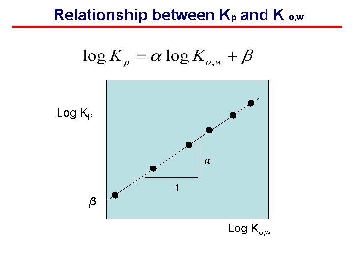 Relationship between Kp and K o, w Log KP α 1 β Log Ko,