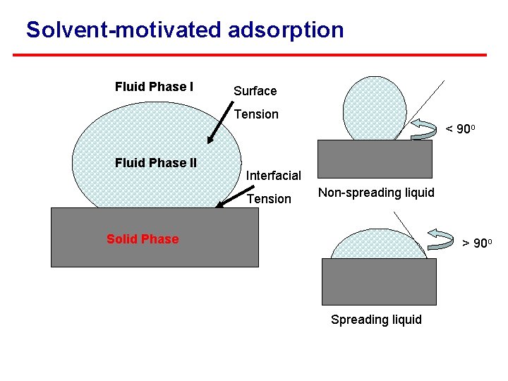 Solvent-motivated adsorption Fluid Phase I Surface Tension < 90 o Fluid Phase II Interfacial