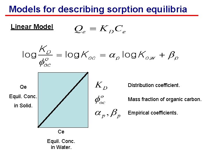 Models for describing sorption equilibria Linear Model Distribution coefficient. Qe Equil. Conc. Mass fraction