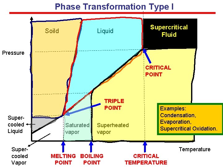 Phase Transformation Type I Soild Supercritical Fluid Liquid Pressure CRITICAL POINT TRIPLE POINT Supercooled