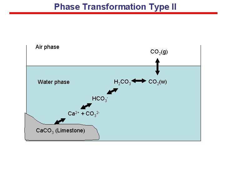 Phase Transformation Type II Air phase CO 2(g) H 2 CO 3 Water phase