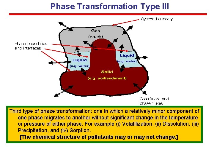 Phase Transformation Type III Third type of phase transformation: one in which a relatively