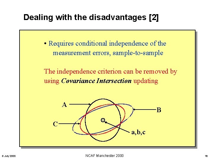Dealing with the disadvantages [2] • Requires conditional independence of the measurement errors, sample-to-sample