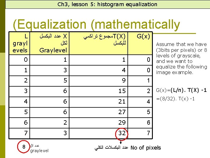 Ch 3, lesson 5: histogram equalization (Equalization (mathematically L grayl evels ﻋﺪﺩ ﺍﻟﺒﻜﺴﻞ X