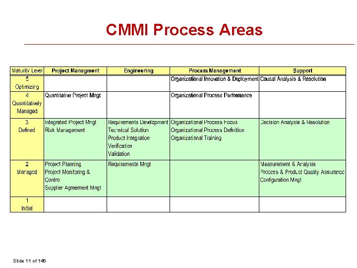 CMMI Process Areas Slide 11 of 146 