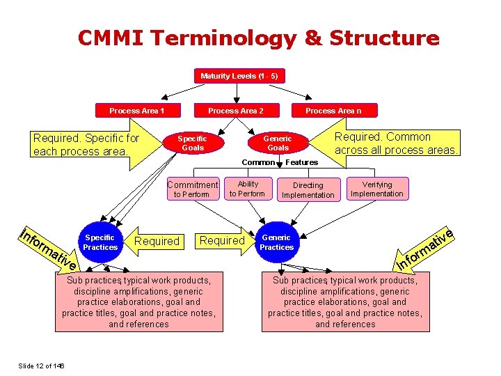 CMMI Terminology & Structure Maturity Levels (1 - 5) Process Area 1 Required. Specific