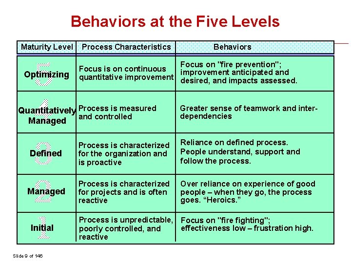 Behaviors at the Five Levels Maturity Level Optimizing Process Characteristics Behaviors Focus on "fire