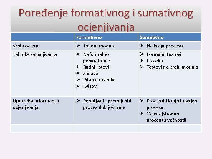 Poređenje formativnog i sumativnog ocjenjivanja Formativno Sumativno Vrsta ocjene Ø Tokom modula Ø Na