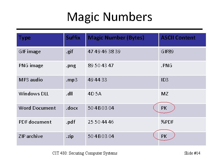 Magic Numbers Type Suffix Magic Number (Bytes) ASCII Content GIF image . gif 47