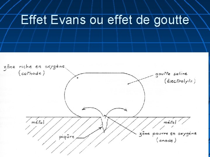 Effet Evans ou effet de goutte 