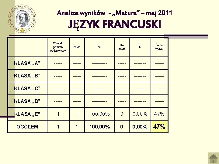 Analiza wyników - „Matura” – maj 2011 JĘZYK FRANCUSKI Zdawało poziom podstawowy Zdało %