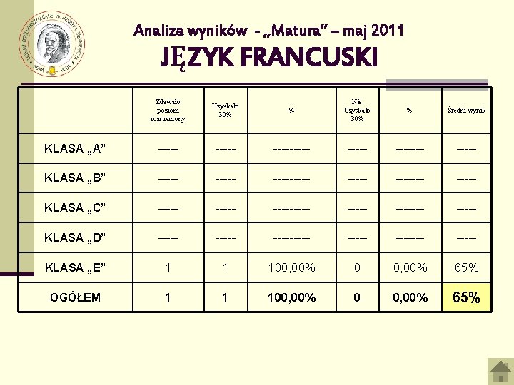Analiza wyników - „Matura” – maj 2011 JĘZYK FRANCUSKI Zdawało poziom rozszerzony Uzyskało 30%