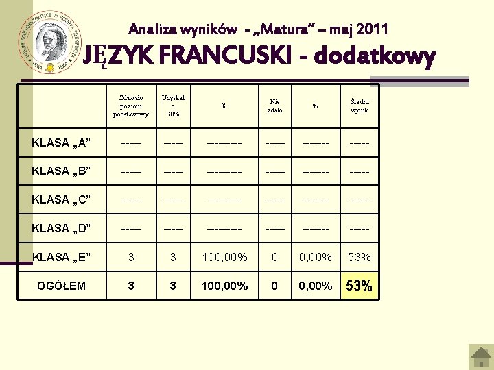Analiza wyników - „Matura” – maj 2011 JĘZYK FRANCUSKI - dodatkowy Zdawało poziom podstawowy