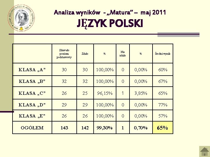 Analiza wyników - „Matura” – maj 2011 JĘZYK POLSKI Zdawało poziom podstawowy Zdało %