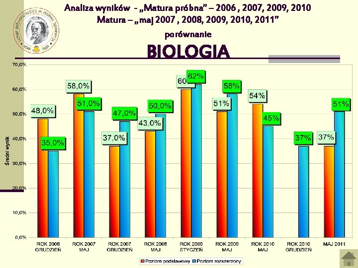 Analiza wyników - „Matura próbna” – 2006 , 2007, 2009, 2010 Matura – „maj