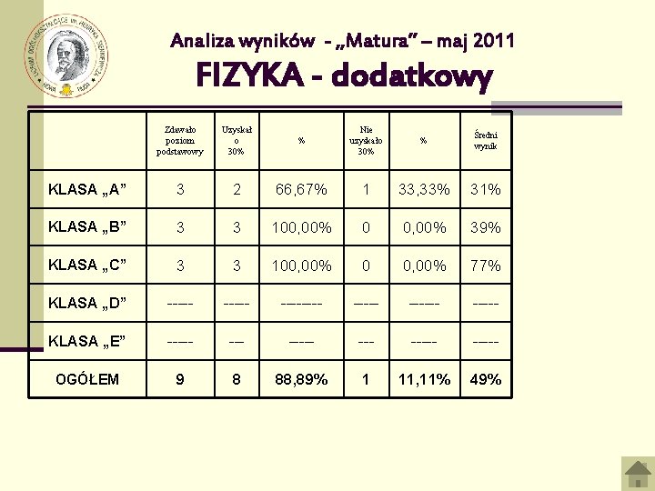 Analiza wyników - „Matura” – maj 2011 FIZYKA - dodatkowy Zdawało poziom podstawowy Uzyskał