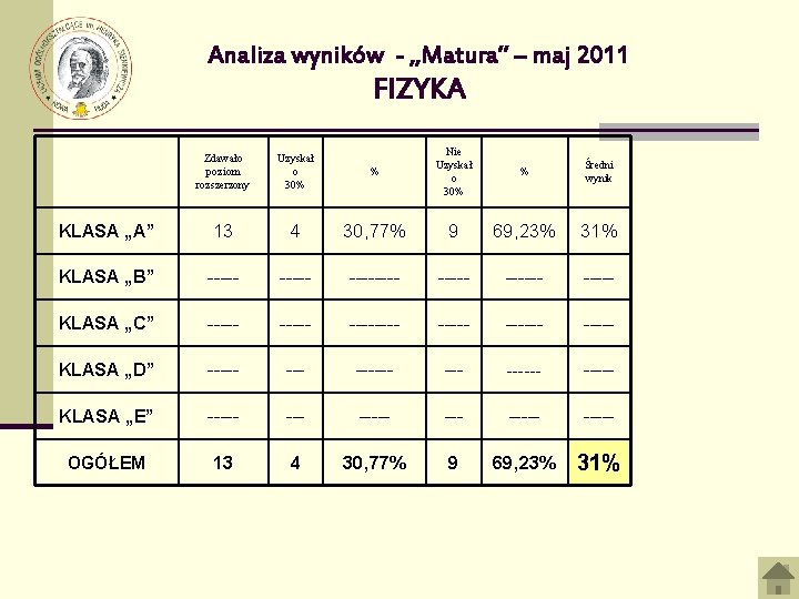 Analiza wyników - „Matura” – maj 2011 FIZYKA % Nie Uzyskał o 30% %