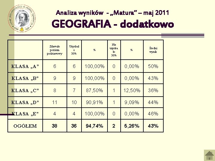 Analiza wyników - „Matura” – maj 2011 GEOGRAFIA - dodatkowo % Nie uzyska ło