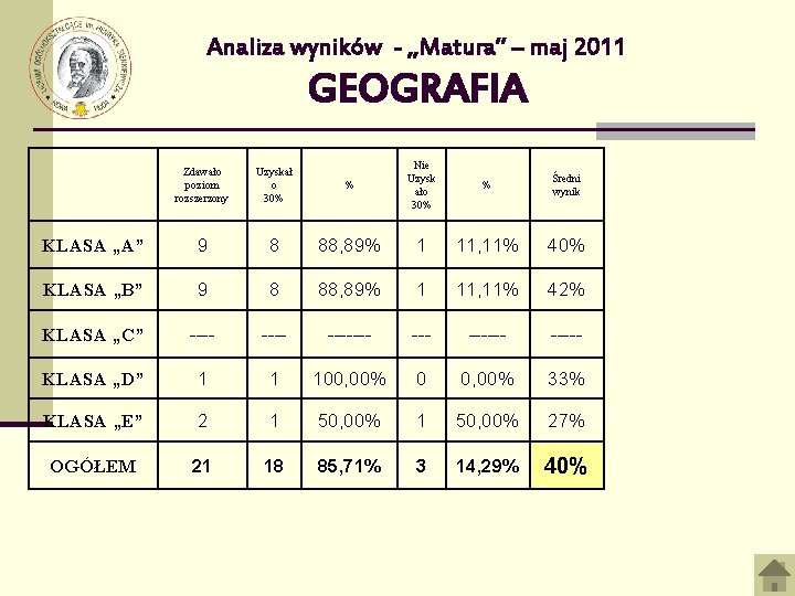 Analiza wyników - „Matura” – maj 2011 GEOGRAFIA % Nie Uzysk ało 30% %