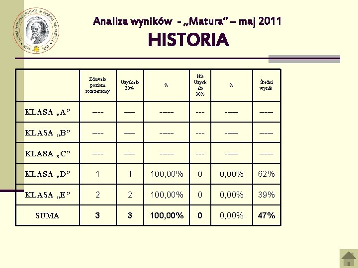 Analiza wyników - „Matura” – maj 2011 HISTORIA % Nie Uzysk ało 30% %