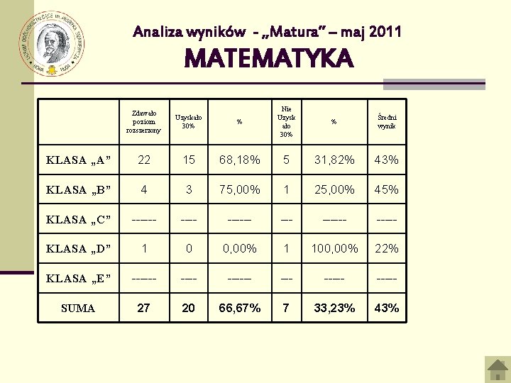 Analiza wyników - „Matura” – maj 2011 MATEMATYKA % Nie Uzysk ało 30% %