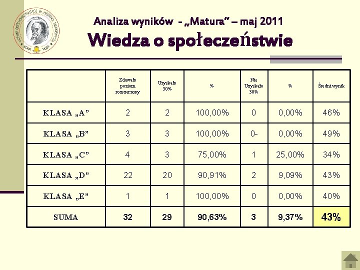 Analiza wyników - „Matura” – maj 2011 Wiedza o społeczeństwie Zdawało poziom rozszerzony Uzyskało