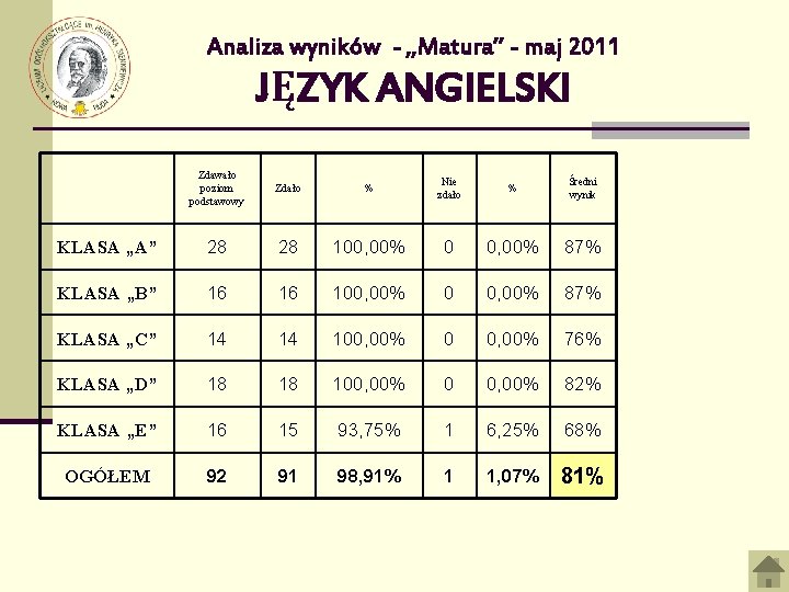 Analiza wyników - „Matura” - maj 2011 JĘZYK ANGIELSKI Zdawało poziom podstawowy Zdało %