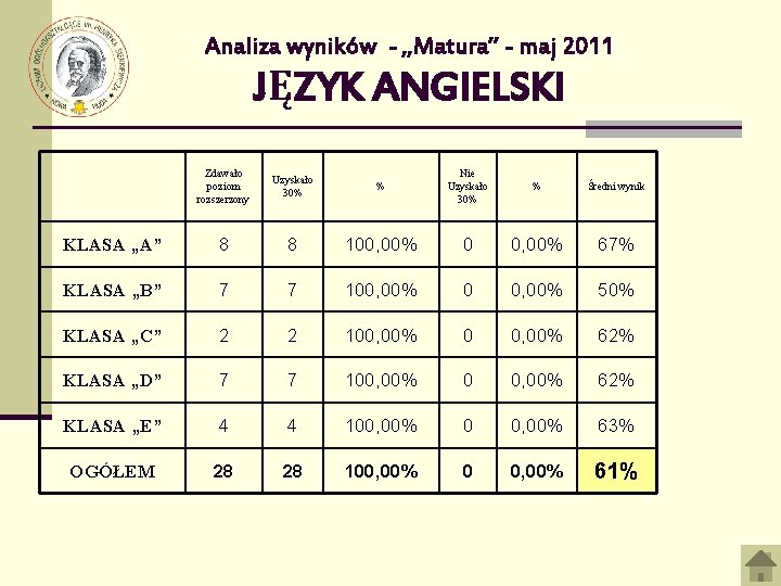 Analiza wyników - „Matura” - maj 2011 JĘZYK ANGIELSKI Zdawało poziom rozszerzony Uzyskało 30%