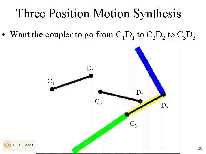 Three Position Motion Synthesis • Want the coupler to go from C 1 D