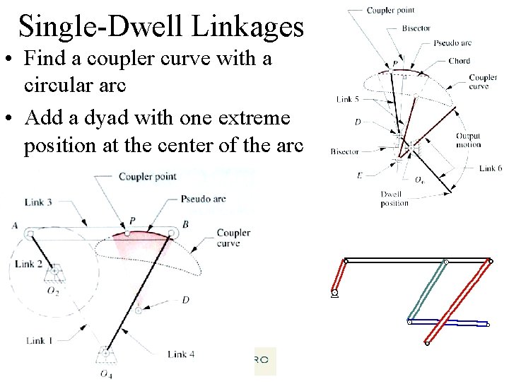 Single-Dwell Linkages • Find a coupler curve with a circular arc • Add a