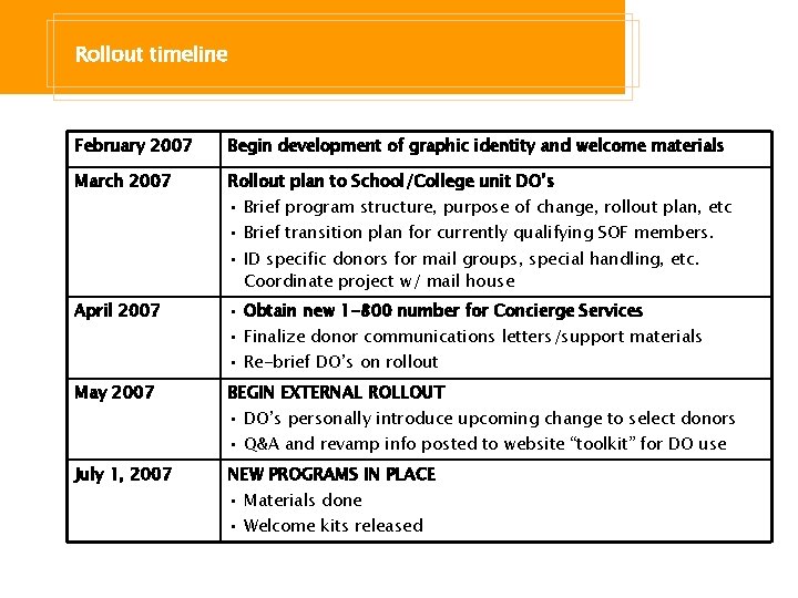 Rollout timeline February 2007 Begin development of graphic identity and welcome materials March 2007