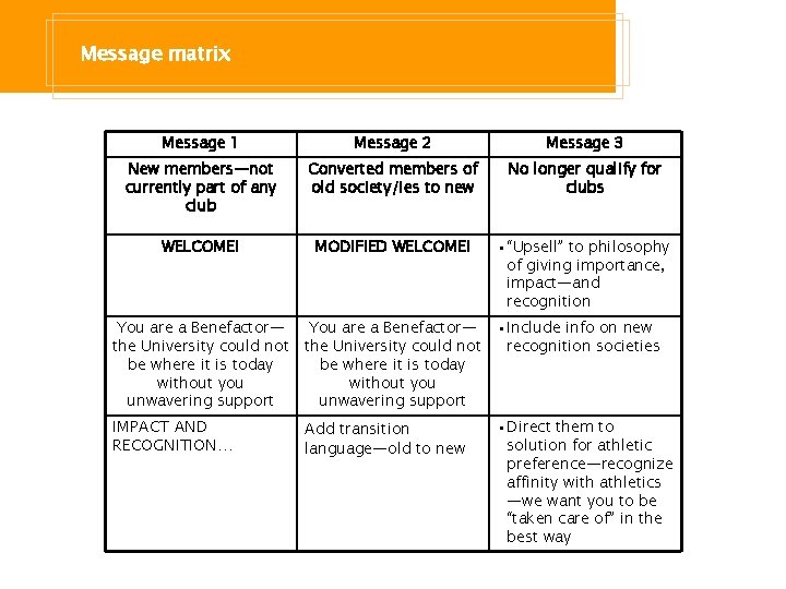 Message matrix Message 1 Message 2 Message 3 New members—not currently part of any