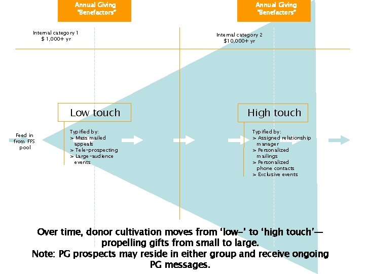 Annual Giving “Benefactors” Internal category 1 $ 1, 000+ yr Low touch Feed in