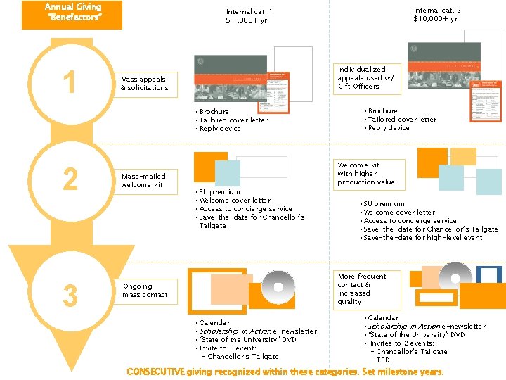 Annual Giving “Benefactors” 1 Individualized appeals used w/ Gift Officers Mass appeals & solicitations