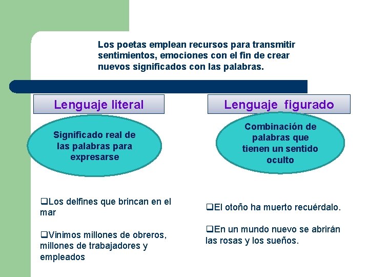 Los poetas emplean recursos para transmitir sentimientos, emociones con el fin de crear nuevos