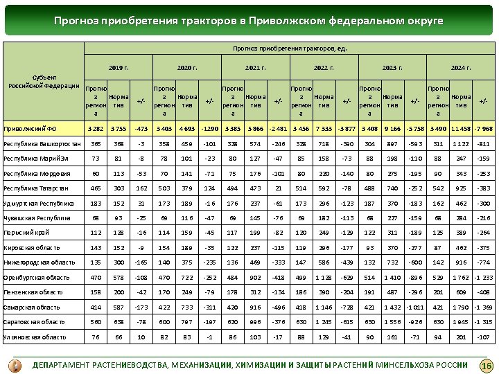 Прогноз приобретения тракторов в Приволжском федеральном округе Прогноз приобретения тракторов, ед. 2019 г. Субъект