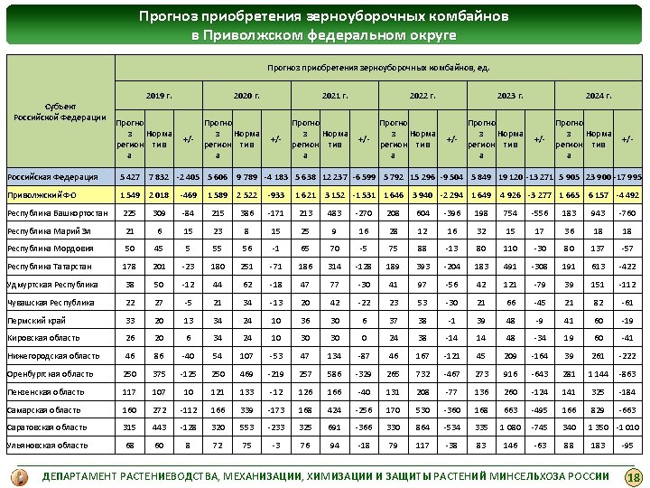 Прогноз приобретения зерноуборочных комбайнов в Приволжском федеральном округе Прогноз приобретения зерноуборочных комбайнов, ед. Субъект