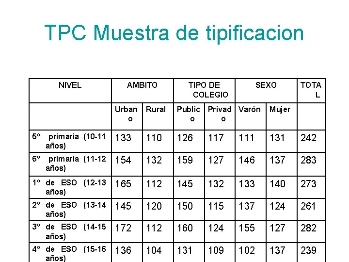 TPC Muestra de tipificacion NIVEL AMBITO TIPO DE COLEGIO SEXO Urban o Rural Public