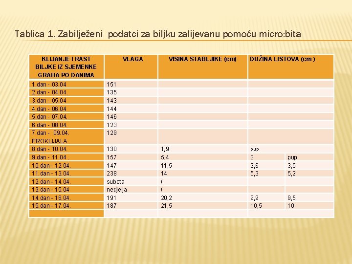 Tablica 1. Zabilježeni podatci za biljku zalijevanu pomoću micro: bita KLIJANJE I RAST BILJKE