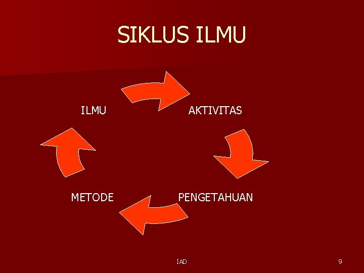 SIKLUS ILMU AKTIVITAS METODE PENGETAHUAN IAD 9 