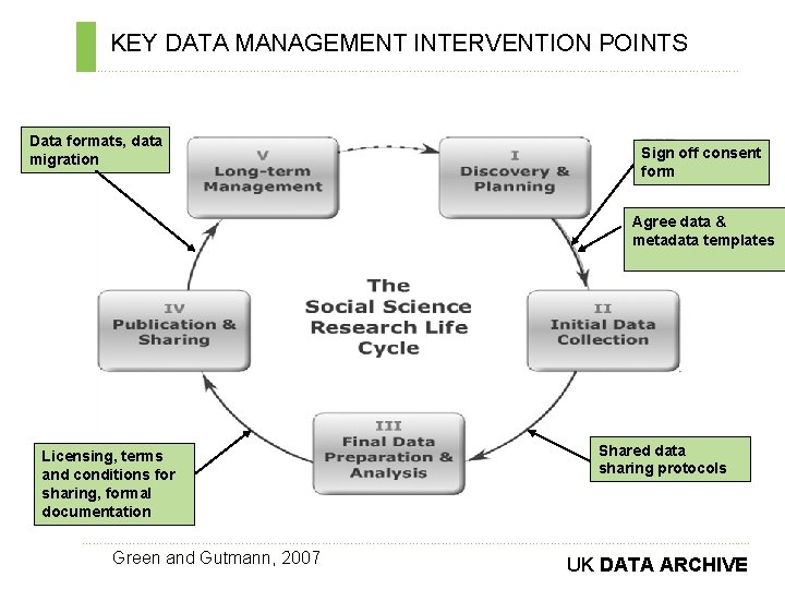 KEY DATA MANAGEMENT INTERVENTION POINTS ………………………………………………………………. . Data formats, data migration Sign off consent