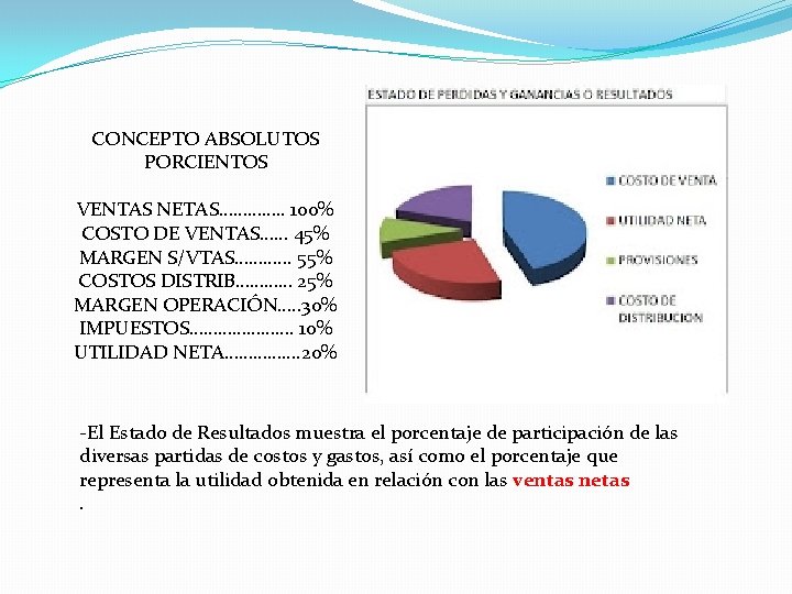 CONCEPTO ABSOLUTOS PORCIENTOS VENTAS NETAS…………. . 100% COSTO DE VENTAS…… 45% MARGEN S/VTAS………. .